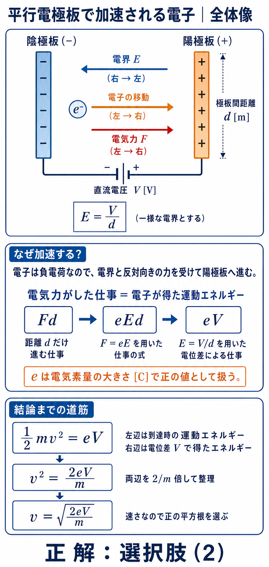 陰極板から陽極板へ進む電子、電界と電気力の向き、Fd=eEd=eV、1/2 mv²=eV、v=√(2eV/m)を順に示した全体解説