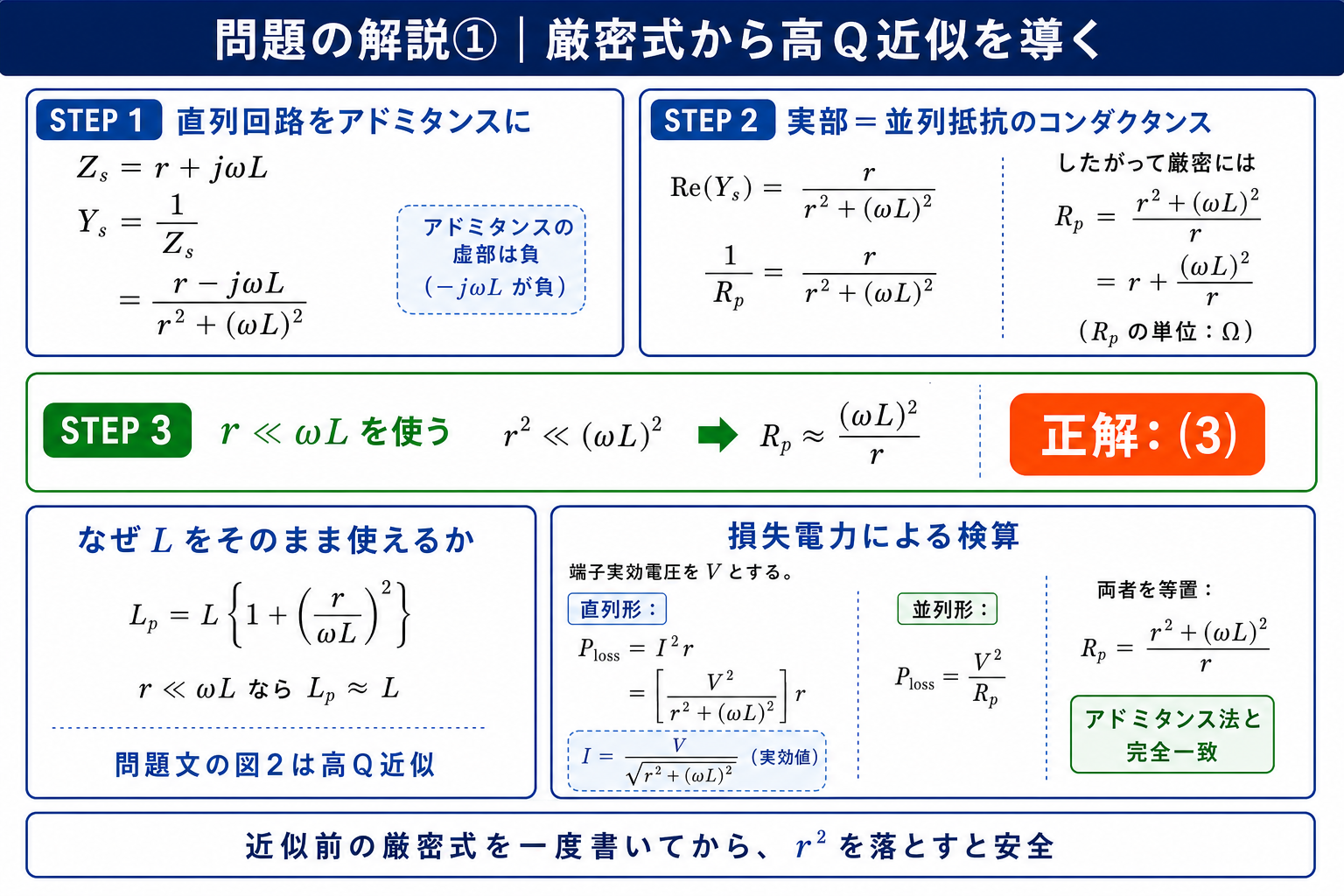 Rpの厳密式からrがωLより十分小さい高Q近似で選択肢3を導き、Lpの近似と損失電力でも検算する詳細解説図