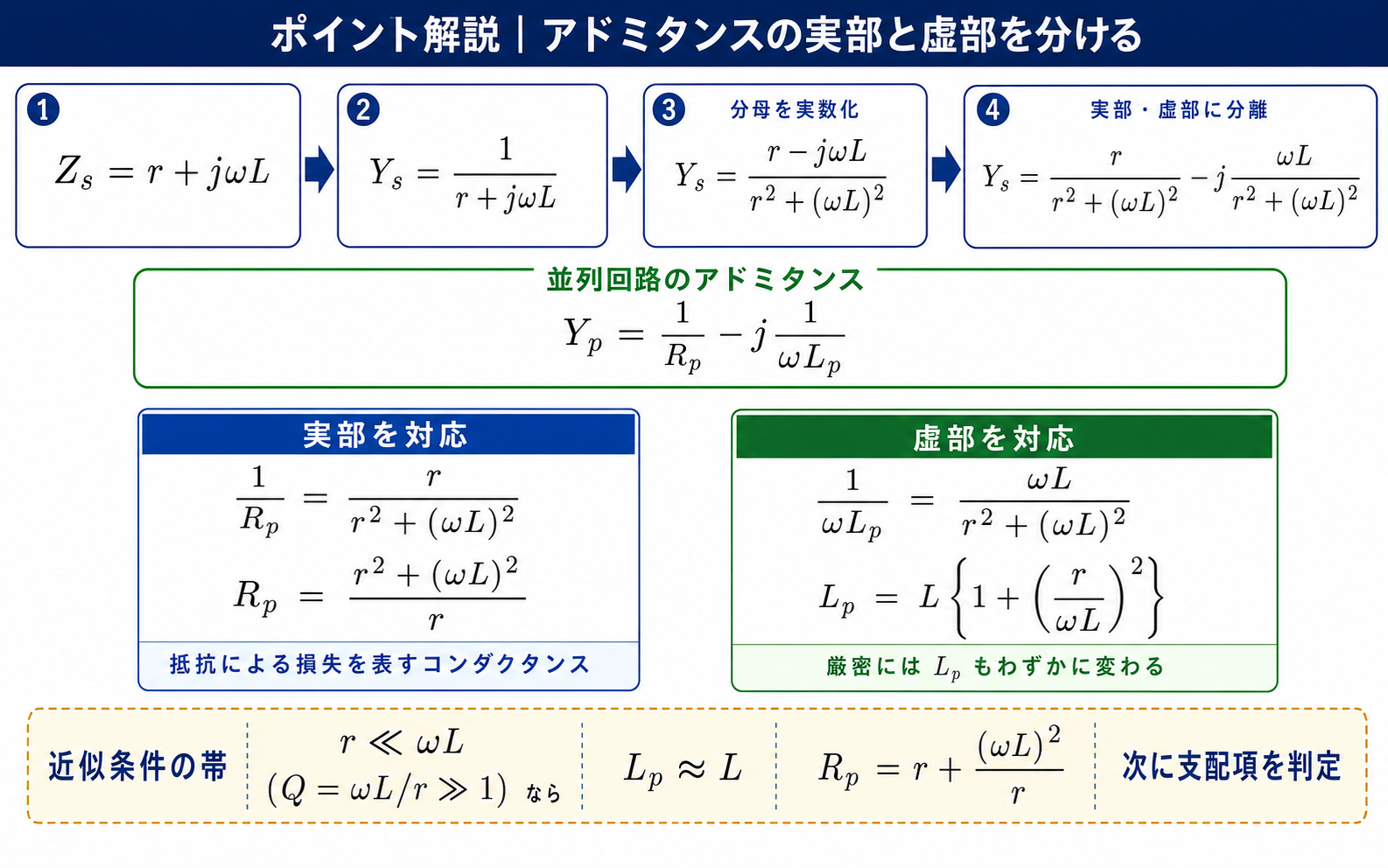 直列インピーダンスr+jωLをアドミタンスへ変換し、実部からRpの厳密式、虚部からLpの厳密式を導くポイント解説図