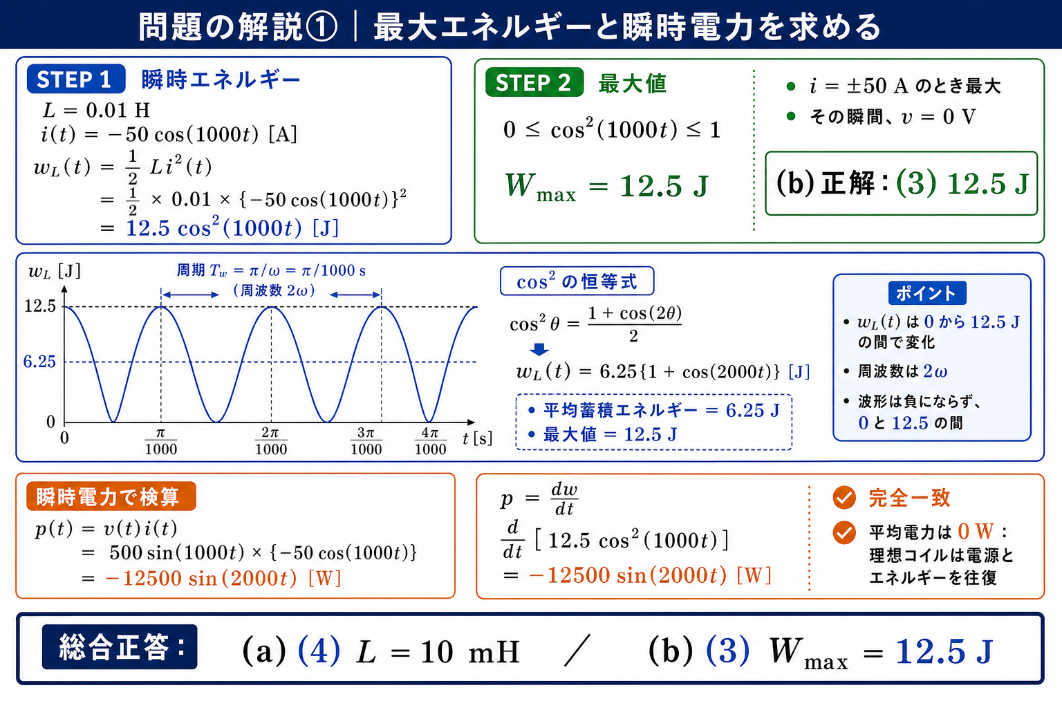 コイルの瞬時エネルギー12.5cos²(1000t)J、最大12.5J、瞬時電力−12500sin(2000t)Wを導き、p=dw/dtで正解を検算する詳細解説図