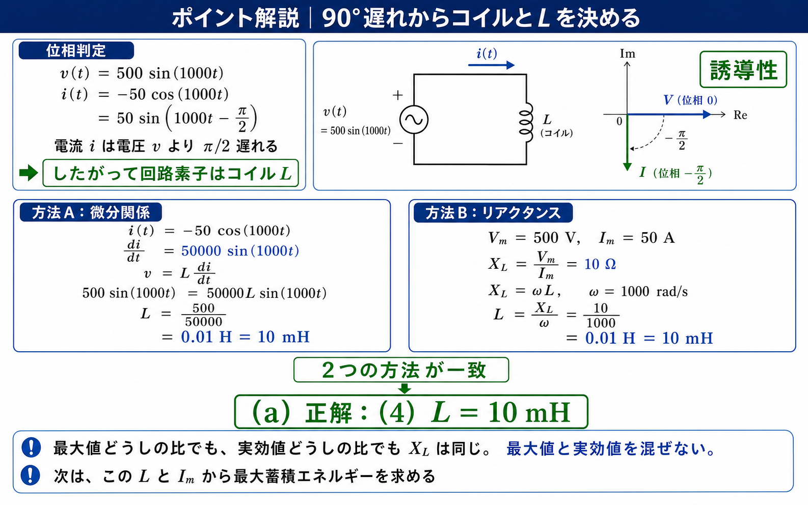 電流が電圧より90度遅れるためコイルと判定し、微分関係とリアクタンスの2方法でL=10mH、正解4を導くポイント解説図