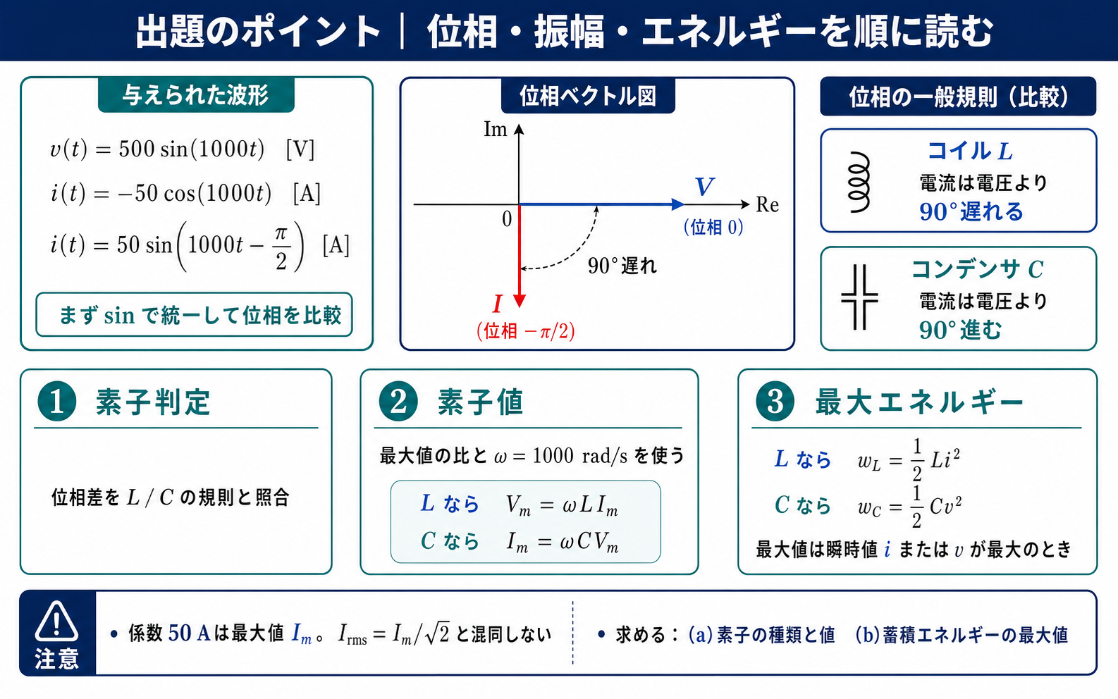 電圧500sin1000tと電流−50cos1000tをsin表現へ統一し、電圧を右向き、電流を下向きとする90度遅れの位相図、LとCの一般規則、最大値と実効値の注意を答えを伏せて示す出題のポイント図