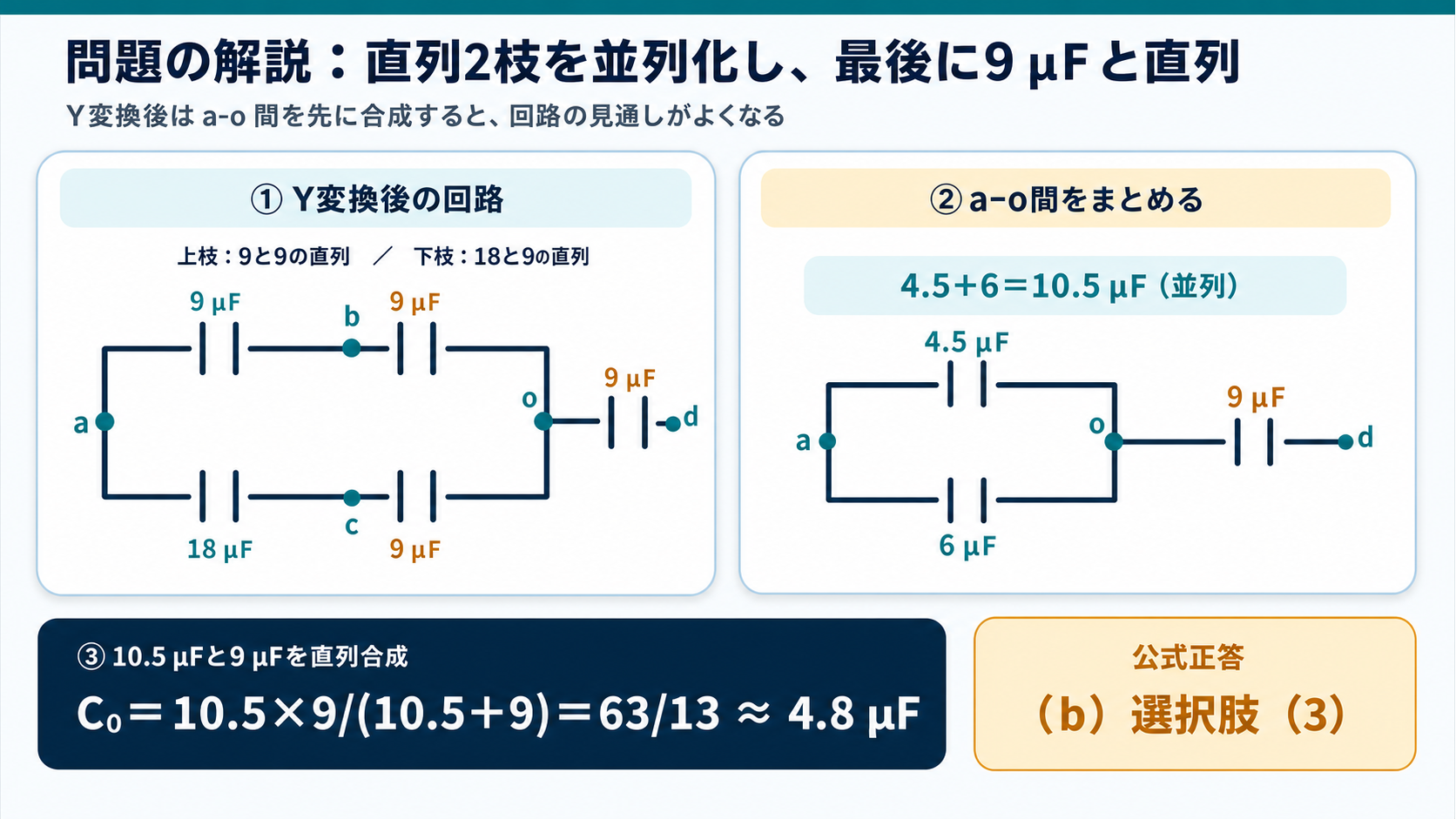 Y変換後の9μF-9μF直列枝と18μF-9μF直列枝を並列合成し、最後に9μFと直列としてC0約4.8μFと正答3を示すGPT Image 2の問題解説図