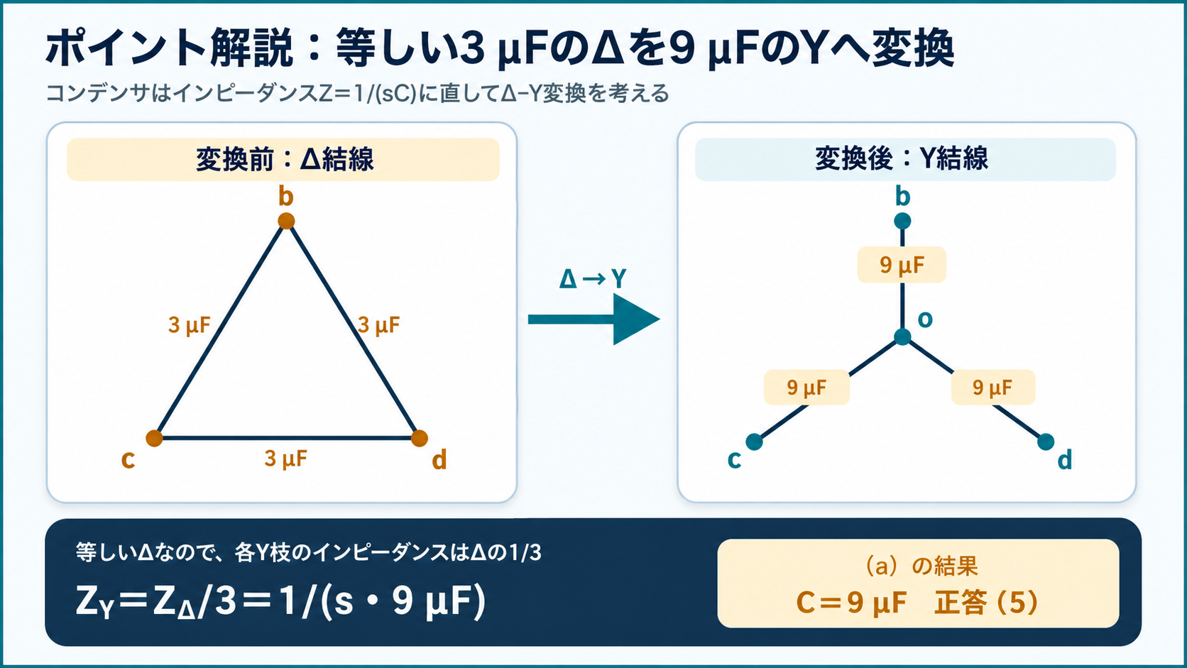 各辺3μFの対称Δ結線を各枝9μFのY結線へ変換し、インピーダンス式と正答5を示すGPT Image 2のポイント解説図