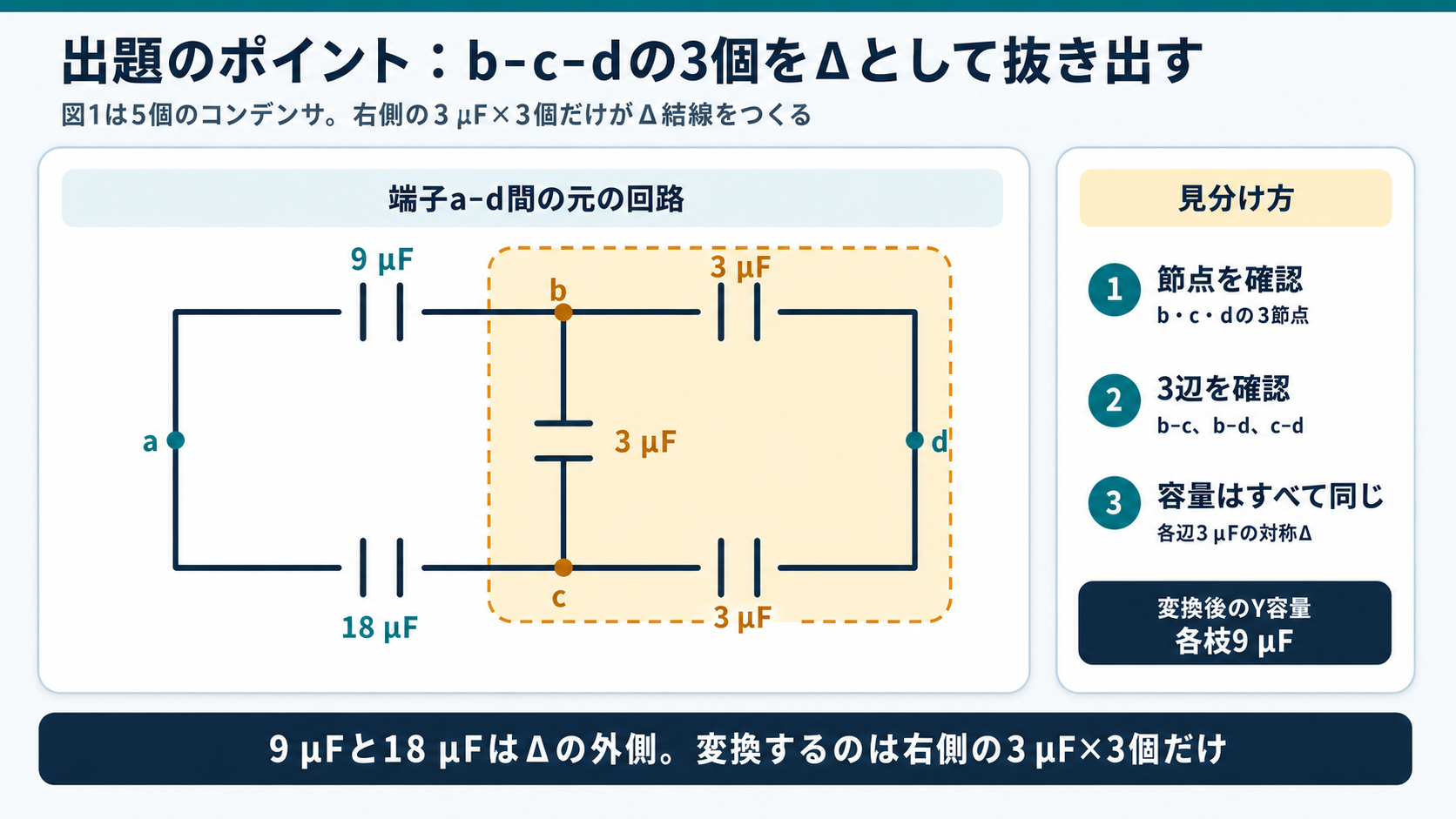 a-b間9μF、a-c間18μF、b-c・b-d・c-d間各3μFの回路で、b-c-dの対称Δだけを強調したGPT Image 2の出題ポイント図