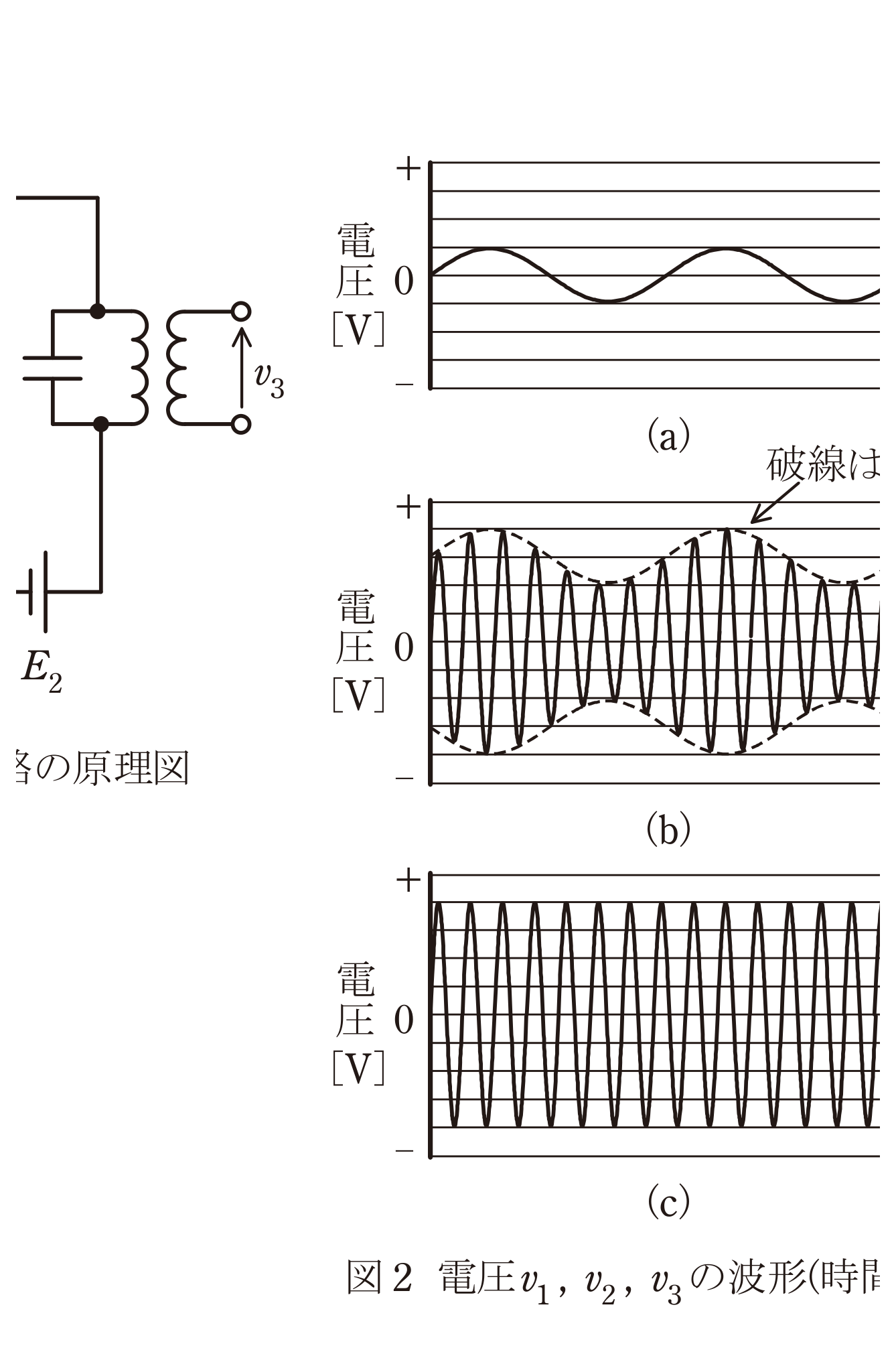 図2　電圧v1・v2・v3の波形候補（a）信号波（b）変調波（c）搬送波（問題図）