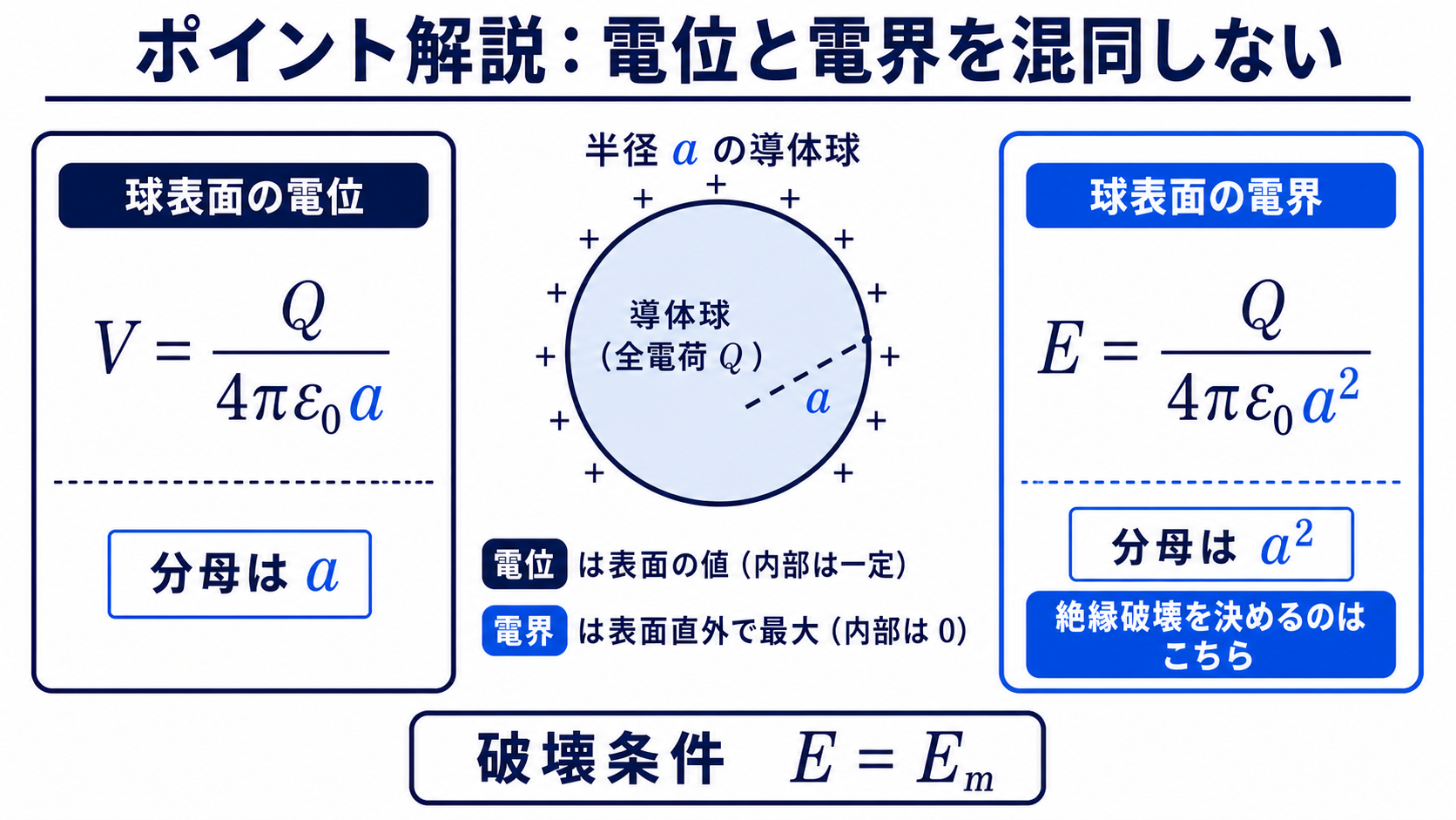 導体球表面の電位と電界の公式を比較し絶縁破壊を決める電界を示す図