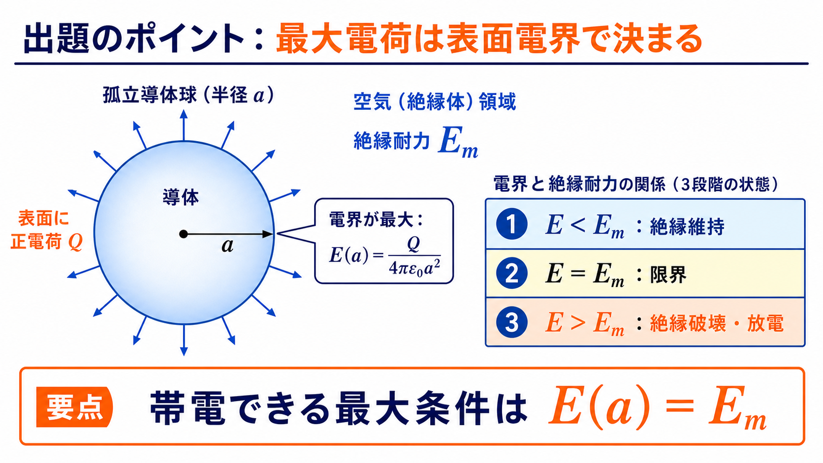 半径aの導体球表面の電界と空気の絶縁耐力の関係を示す図