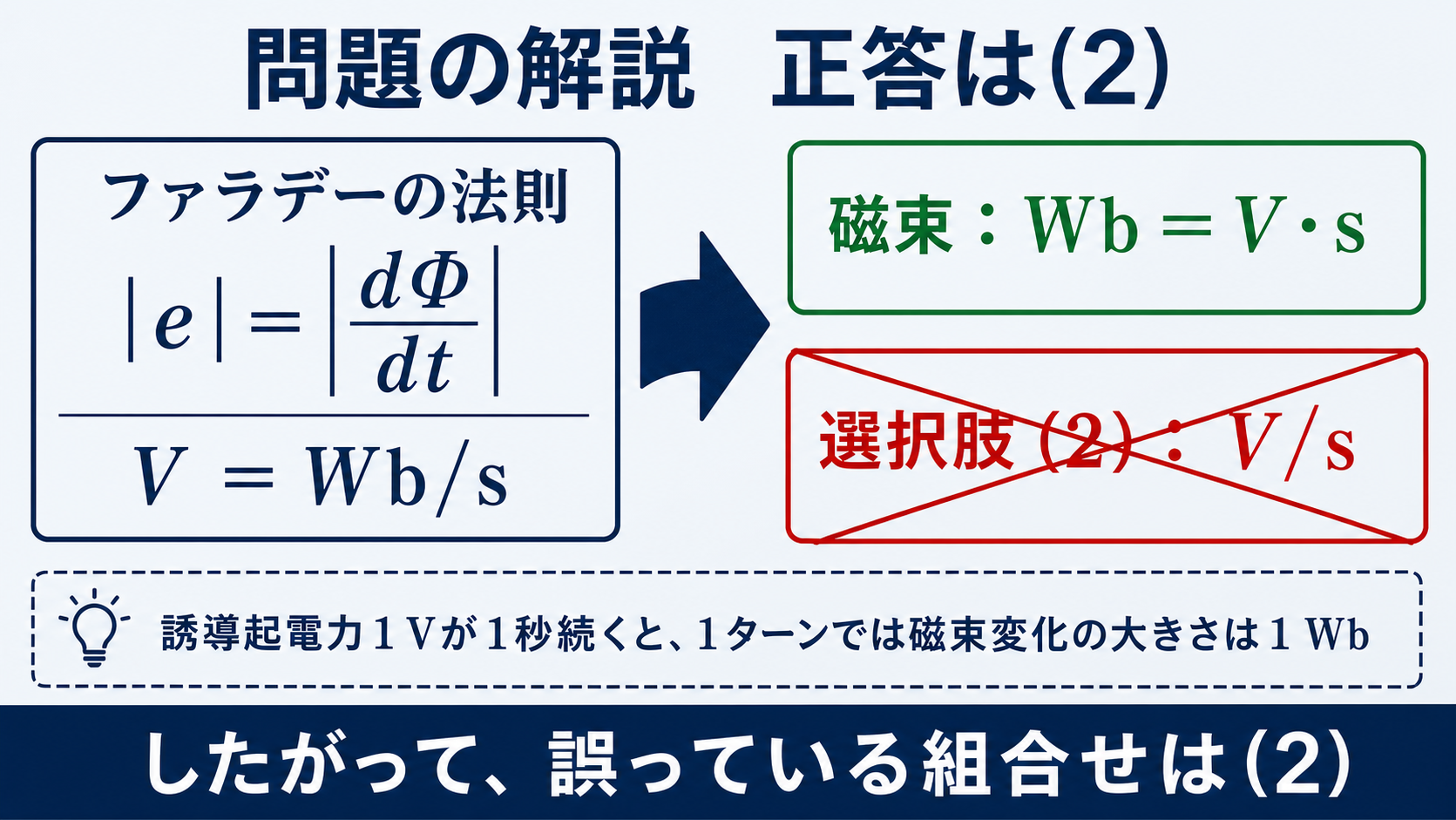 磁束の単位をFaradayの法則からV秒と判定し選択肢2を正答とする解答図