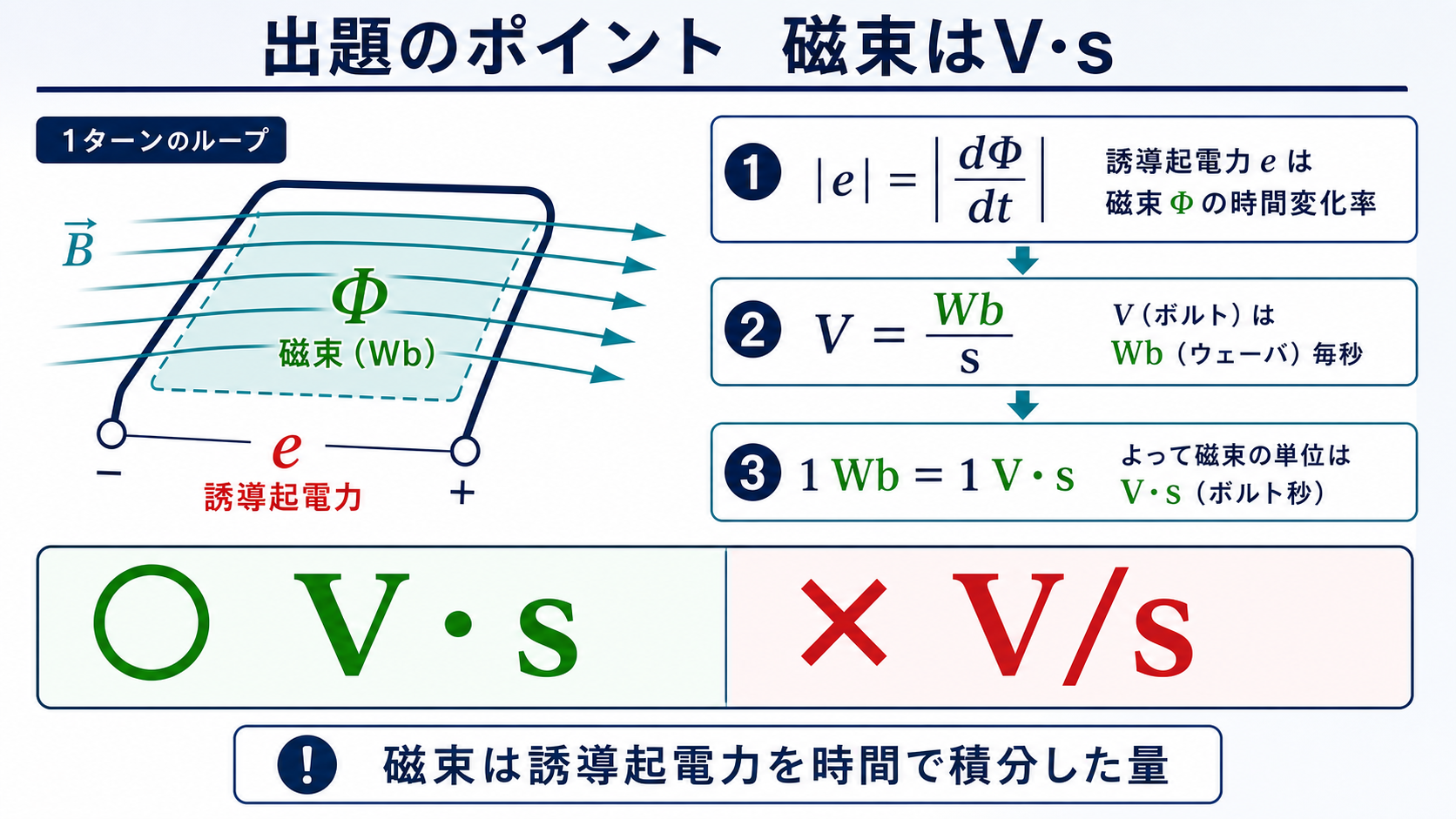 Faradayの法則から磁束の単位WbがV秒でありV毎秒ではないことを導く図