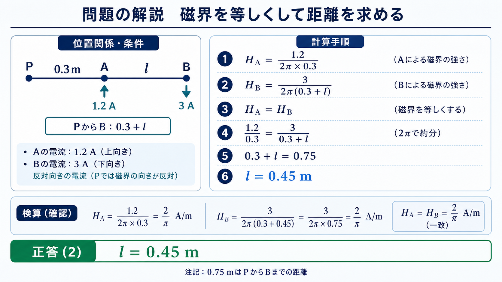 点Pの二つの直線導体の磁界を等しくして導体間隔lイコール0.45メートルを求める計算図