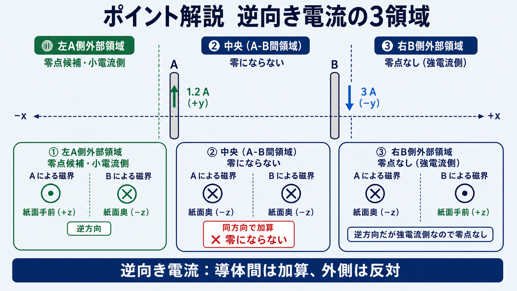 逆向き平行電流が作る磁界について導体間では強め合い外側では逆向きになる領域比較図