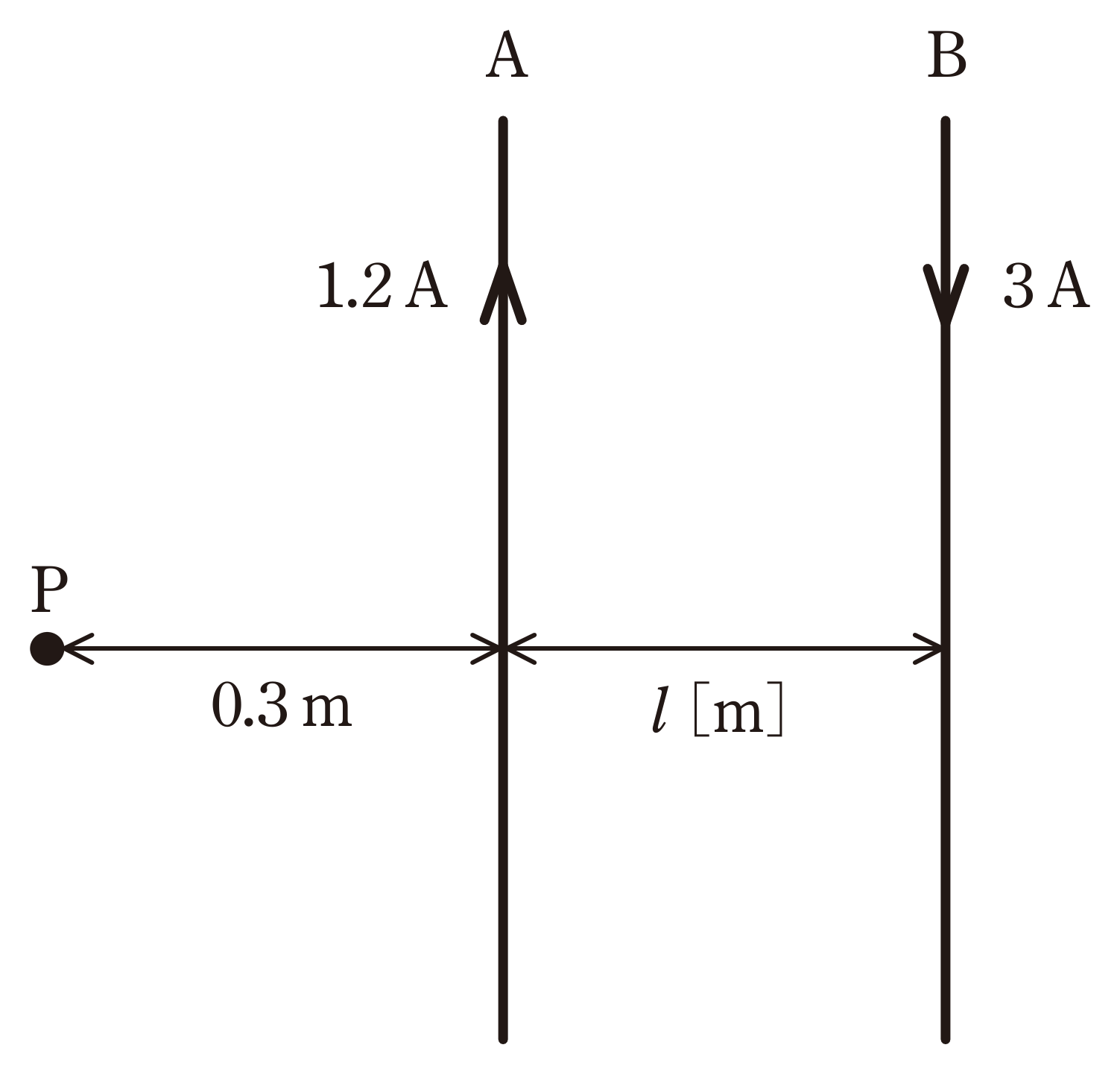 図　電流1.2Aの導体Aと逆向き3Aの導体B、Aから0.3m離れた点P（問題図）