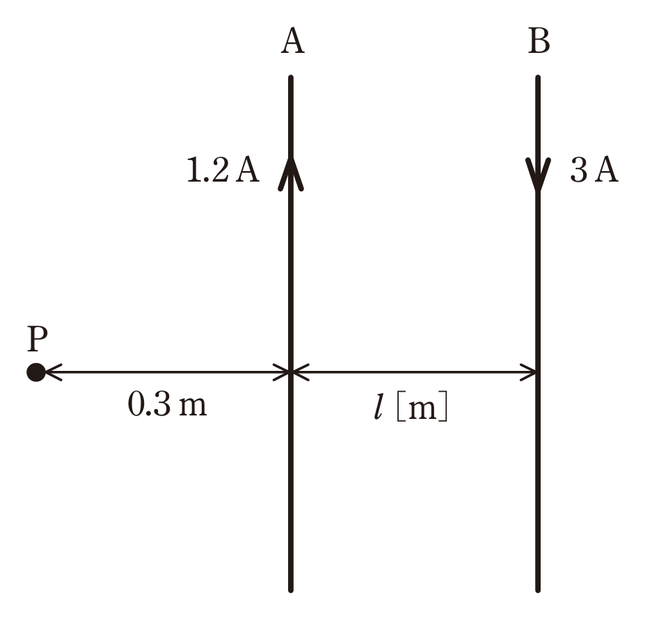 図　電流1.2Aの導体Aと逆向き3Aの導体B、Aから0.3m離れた点P（問題図）