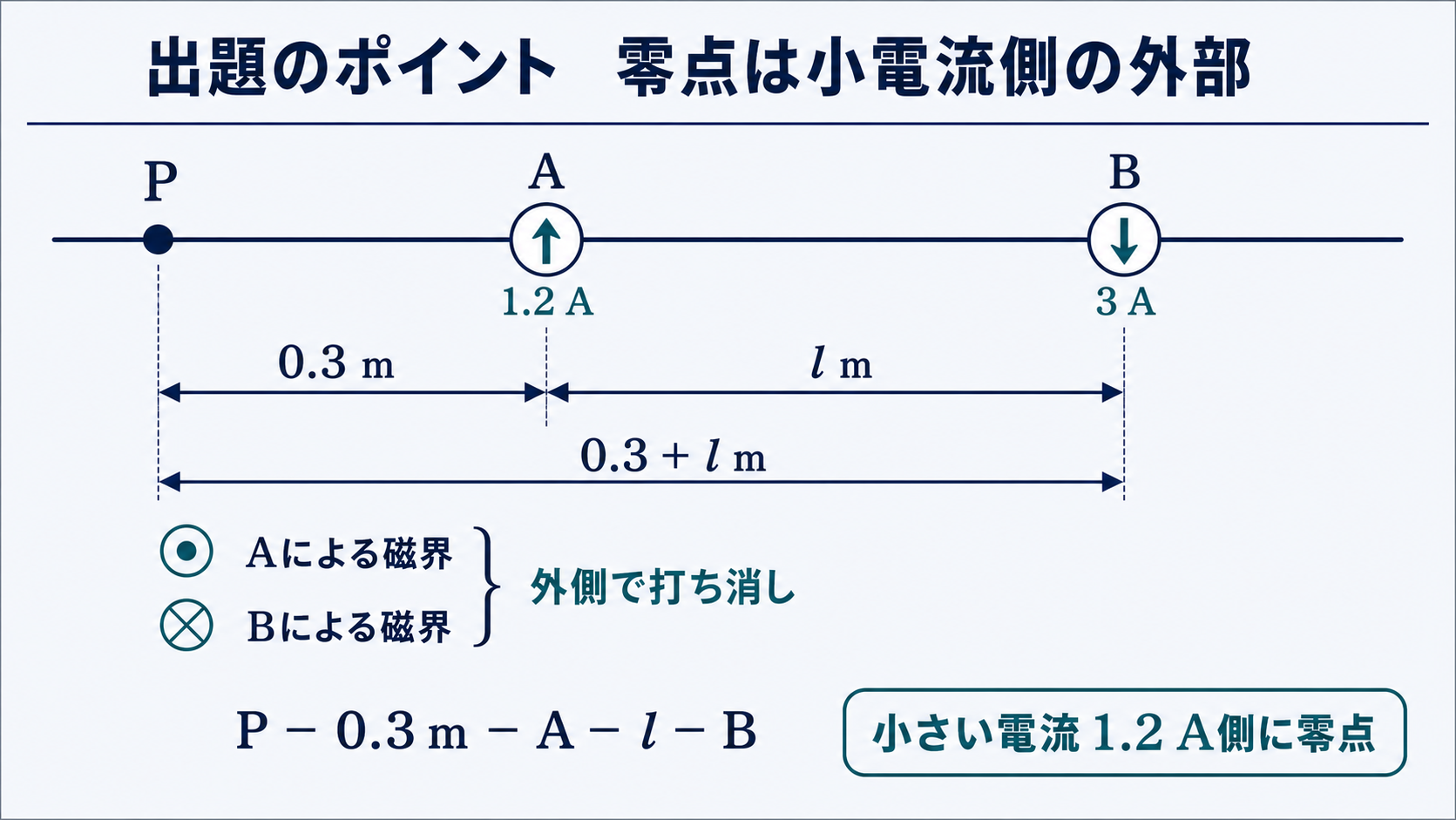 逆向きに電流が流れる平行導体AとBおよびA側外部の点Pで二つの磁界が打ち消し合う図