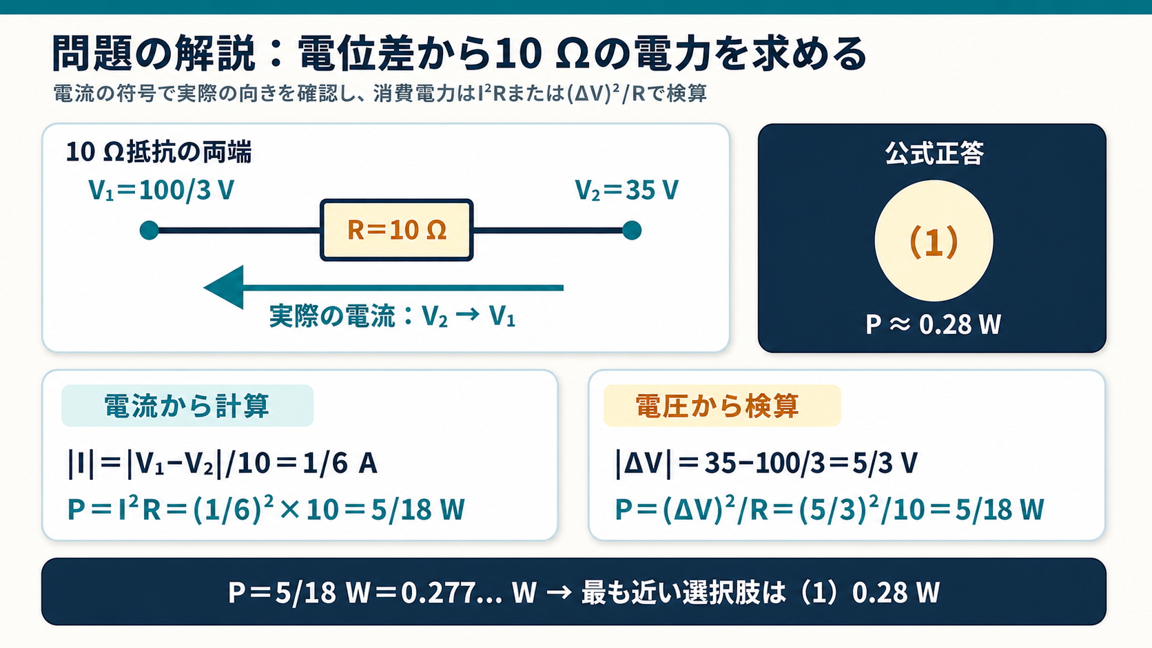 10Ω抵抗の実電流がV₂からV₁へ1/6A流れることを示し、I²Rと電圧差の2通りでP=5/18W≈0.28W、正答1を検算するGPT Image 2の解答図