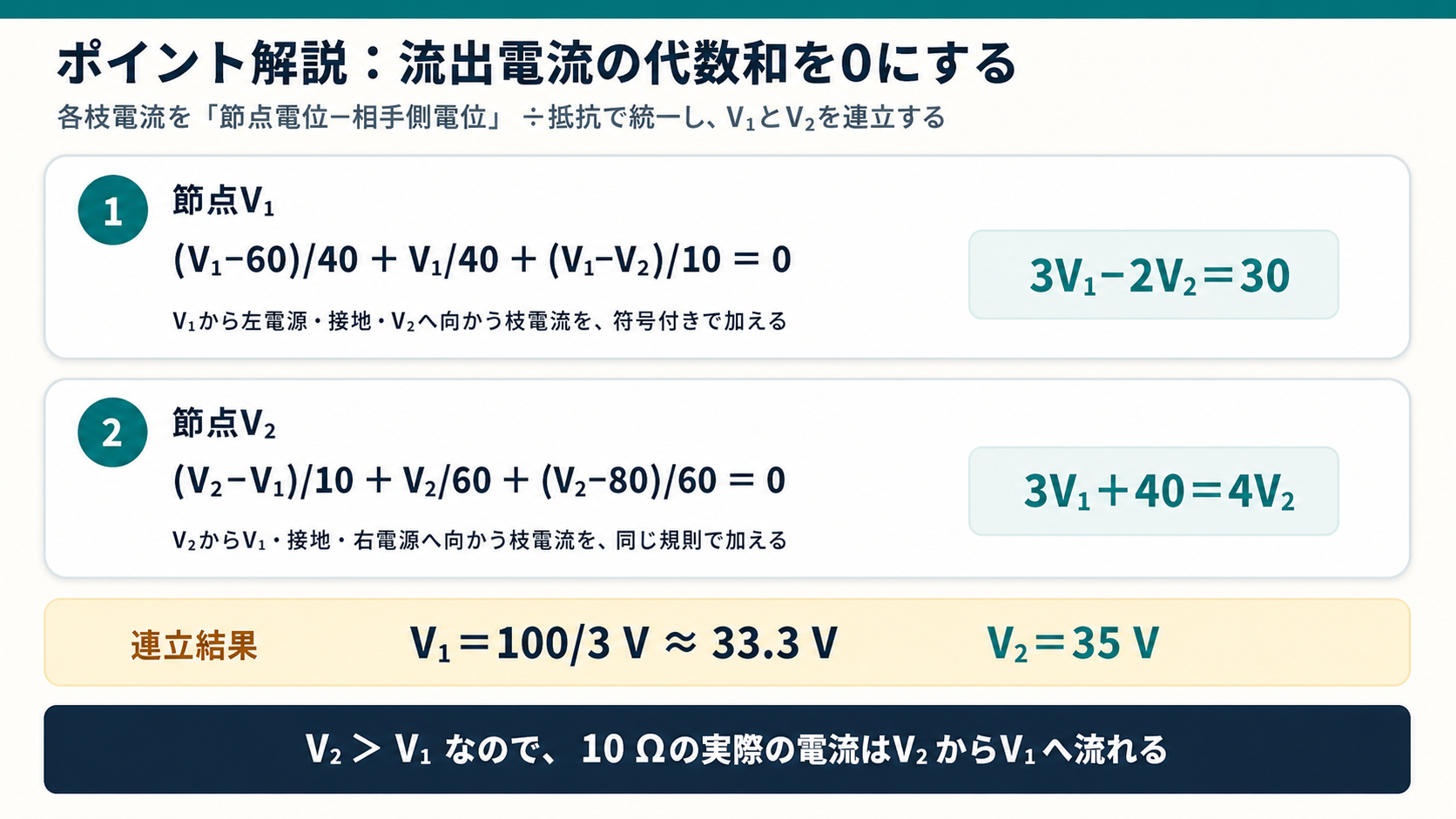 V₁節点とV₂節点で流出電流の代数和を0とする2本の方程式から、V₁=100/3V、V₂=35Vを求めるGPT Image 2のポイント解説図