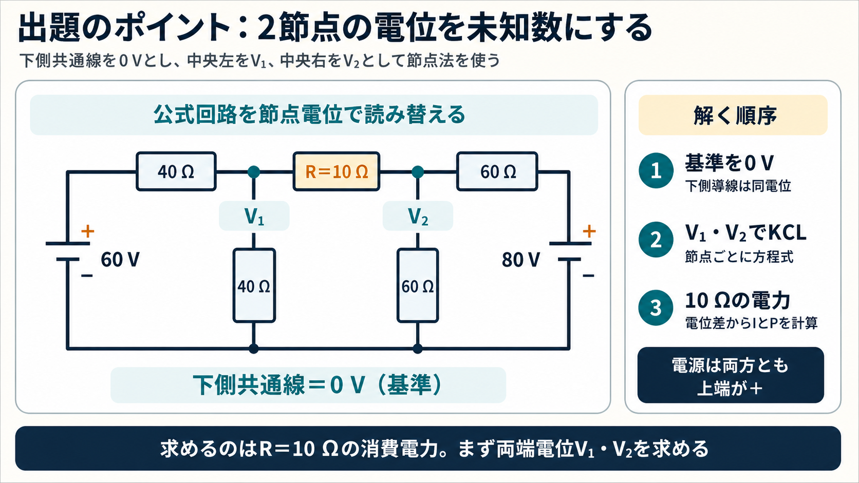 60V・80V電源はいずれも上端正、下側共通線0V、中央節点V₁・V₂、40Ω・60Ω・R=10Ωの正確な接続を示すGPT Image 2の出題ポイント図