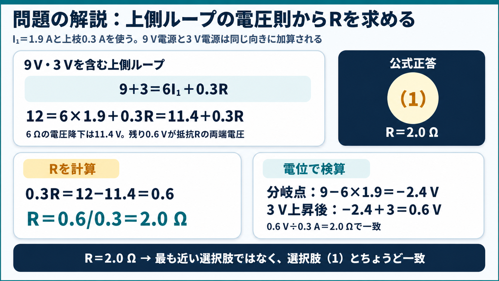 上側ループの電圧則9+3=6I₁+0.3RからR=2.0Ωを求め、節点電位でも検算して正答1を示すGPT Image 2の問題解説図