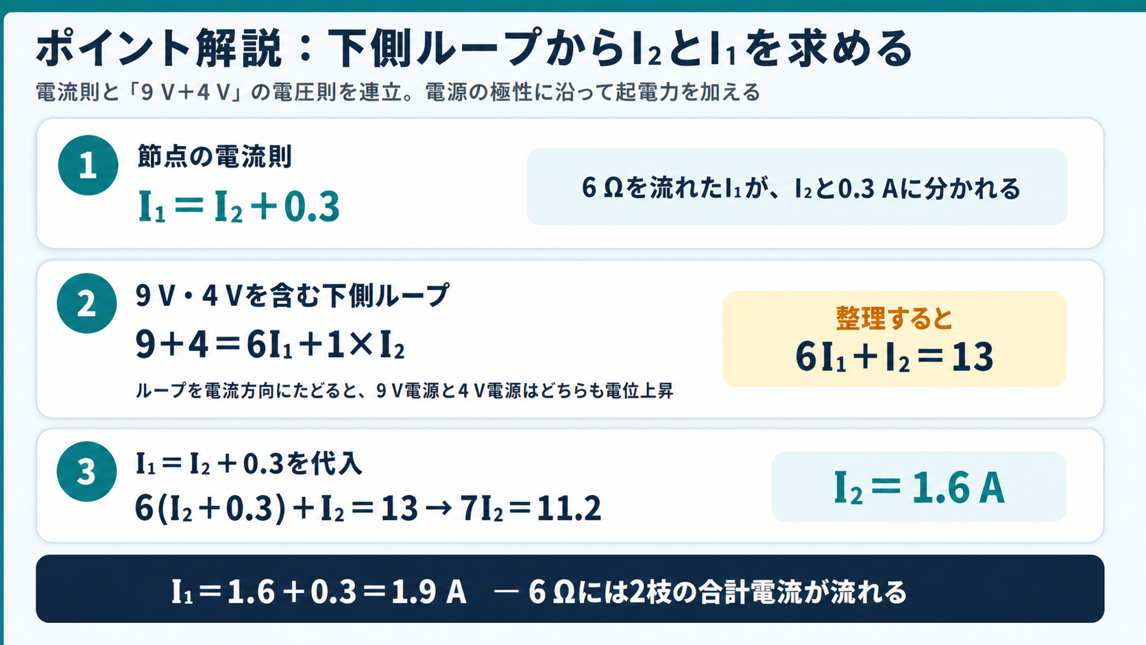 電流則I₁=I₂+0.3と9V・4Vを含む下側ループの電圧則からI₂=1.6A、I₁=1.9Aを求めるGPT Image 2のポイント解説図