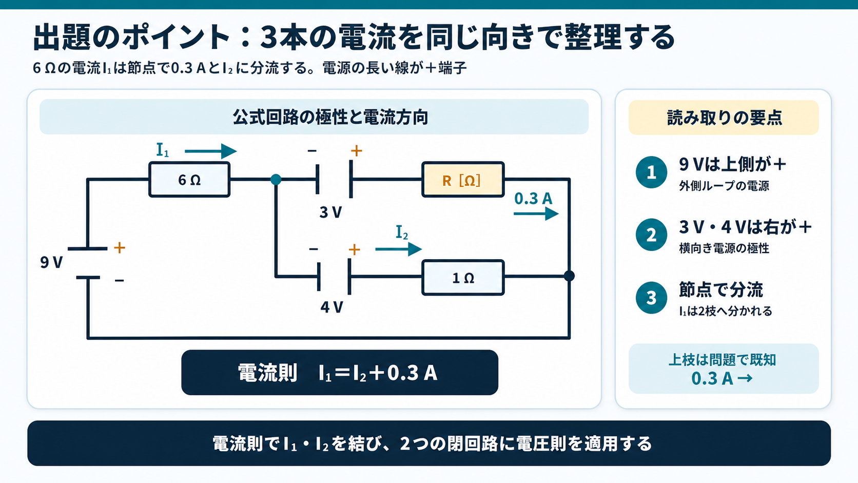 9V電源は上側正、3V・4V電源は右側正で、I₁が0.3AとI₂に分流する公式回路を正確に示すGPT Image 2の出題ポイント図