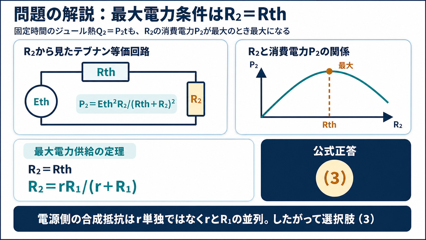 テブナン等価回路と負荷電力曲線からR2=Rth=rR1/(r+R1)で最大となり正答3を示すGPT Image 2の問題解説図