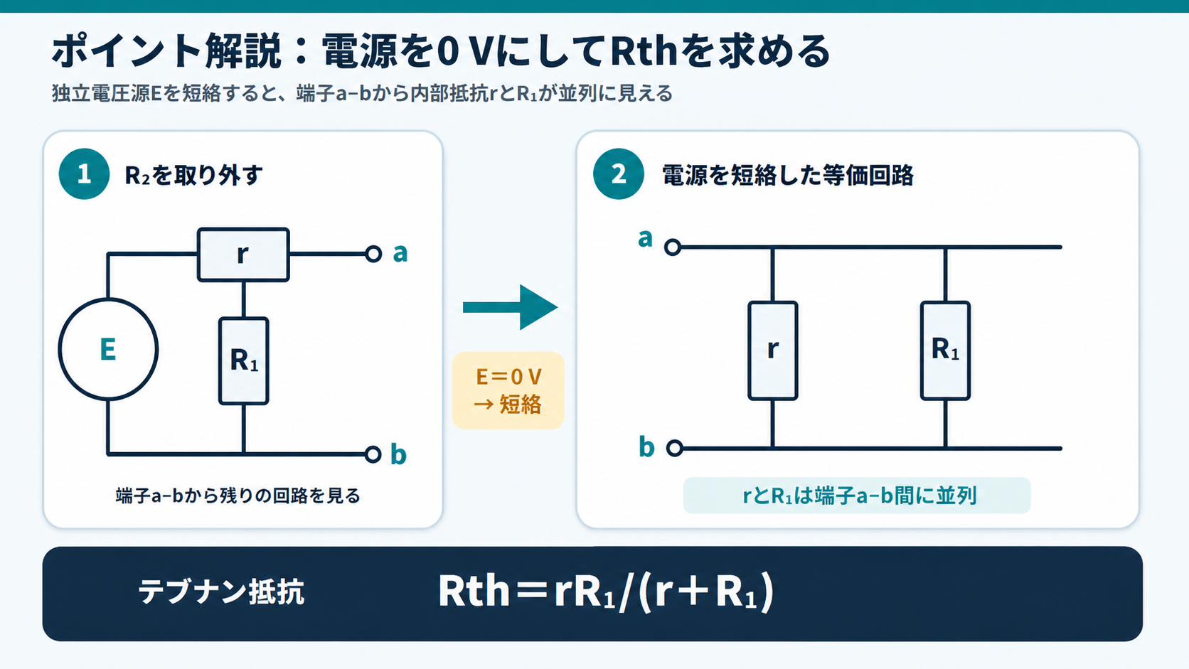 R2を外して理想電圧源Eだけを0Vの短絡に置き換えると、端子a-bからrとR1が並列に見えることを示すGPT Image 2のポイント解説図