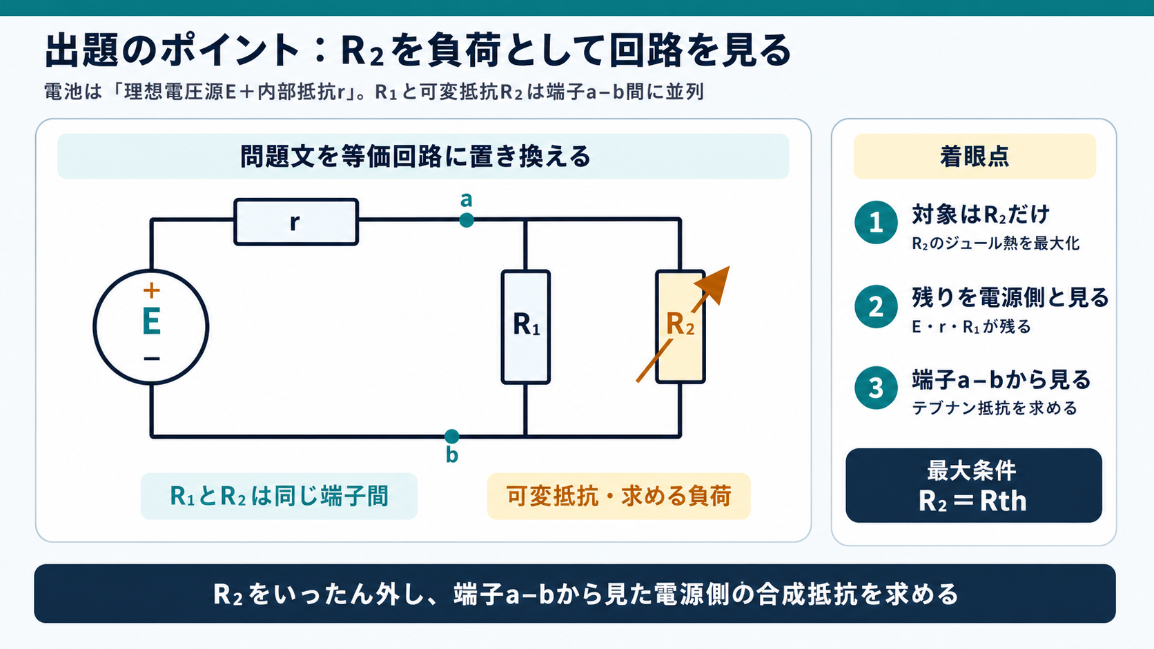 理想電圧源Eと内部抵抗rが直列で、端子a-b間にR1と可変抵抗R2が並列接続された標準等価回路を示すGPT Image 2の出題ポイント図