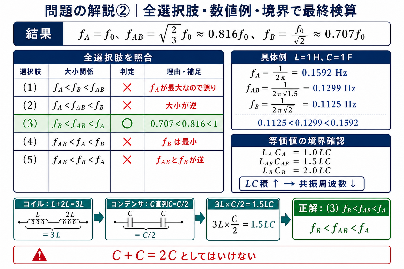 全5選択肢を照合し、L=1H、C=1Fの数値例とLC積1.0、1.5、2.0の境界確認でfB<fAB<fAを検算する詳細解説図