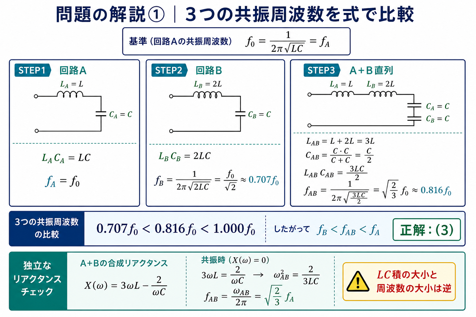 fA=f0、fB=f0/√2、fAB=√(2/3)f0を導き、0.707<0.816<1からfB<fAB<fA、正答3を得てリアクタンスでも検算する詳細解説図