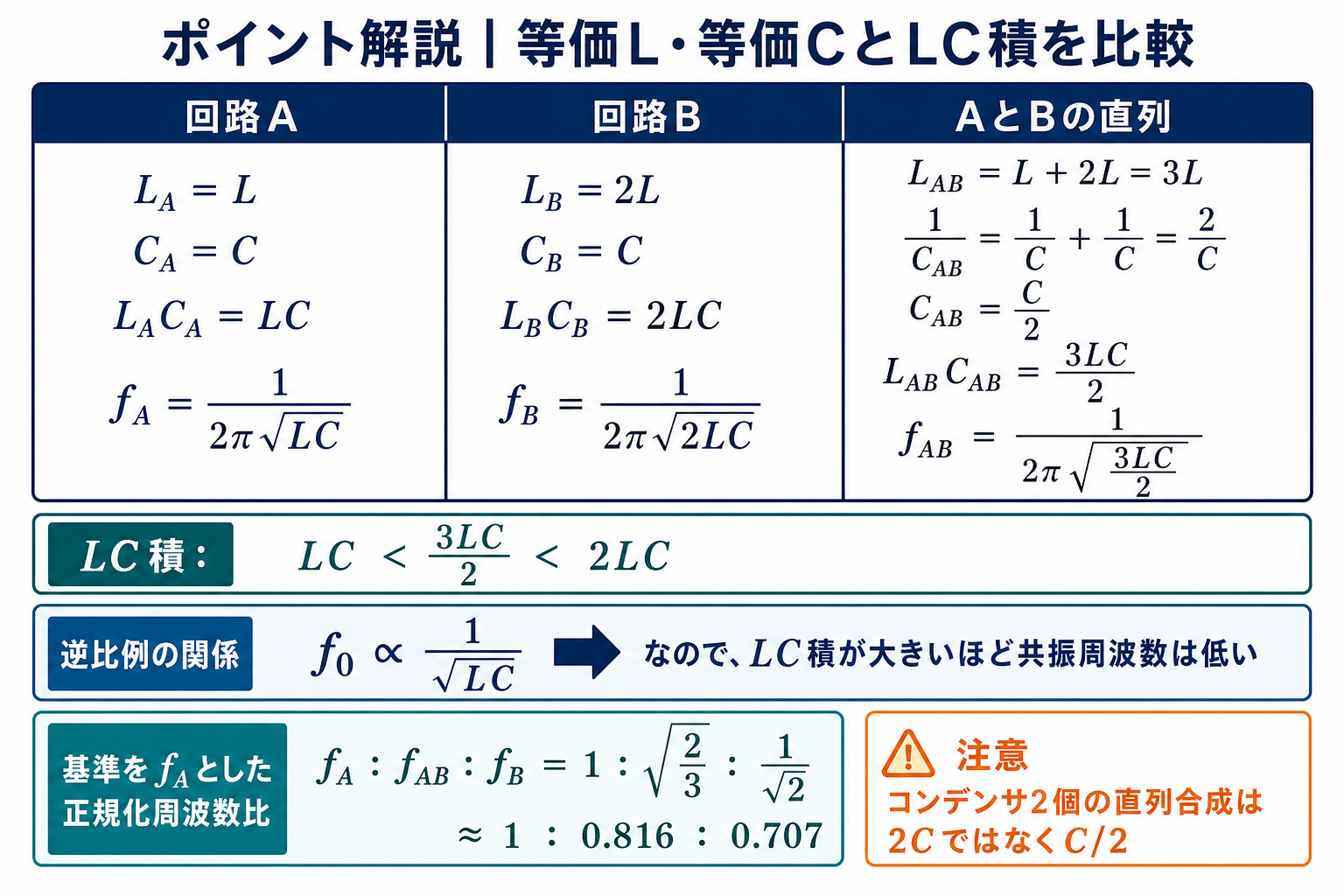 回路A、回路B、AとBの直列接続について等価L、等価C、LC積、共振周波数と正規化比1対0.816対0.707を比較するポイント解説図