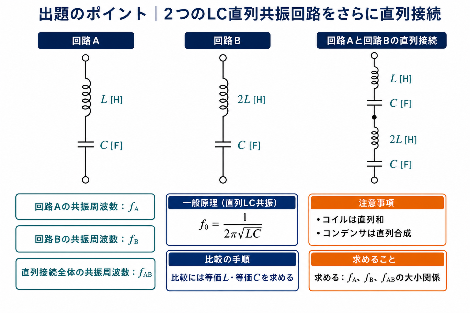 回路AのLとC、回路Bの2LとC、両回路をつないだL・C・2L・Cの一続きの直列二端子回路を正確に並べた出題のポイント図