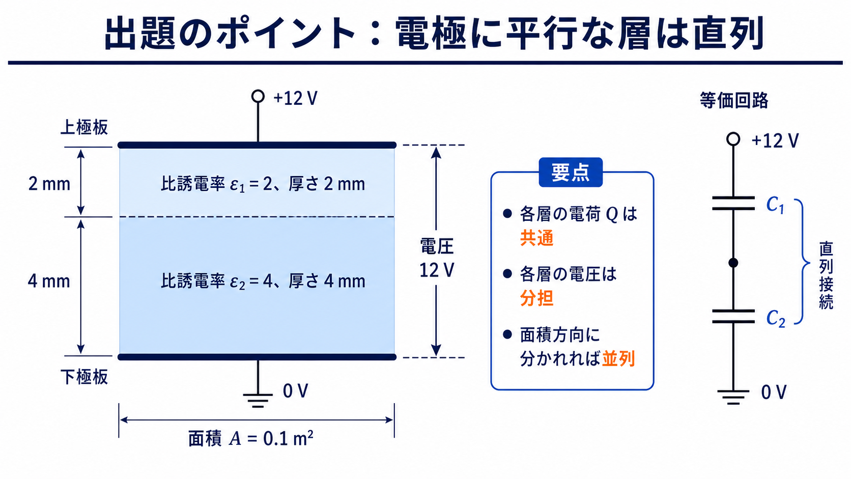 比誘電率2で厚さ2mmの層と比誘電率4で厚さ4mmの層を重ねた平行平板コンデンサと直列等価回路