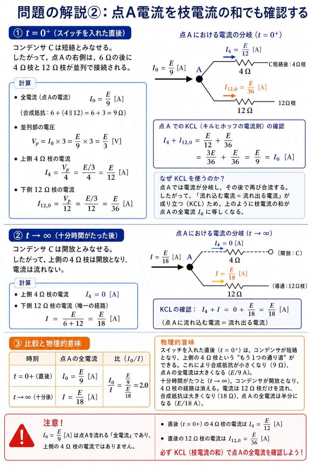 点Aの全電流を4Ω枝と12Ω枝の電流の和で検算し、投入直後E/9、定常状態E/18になることをキルヒホッフの電流則で確認する解説