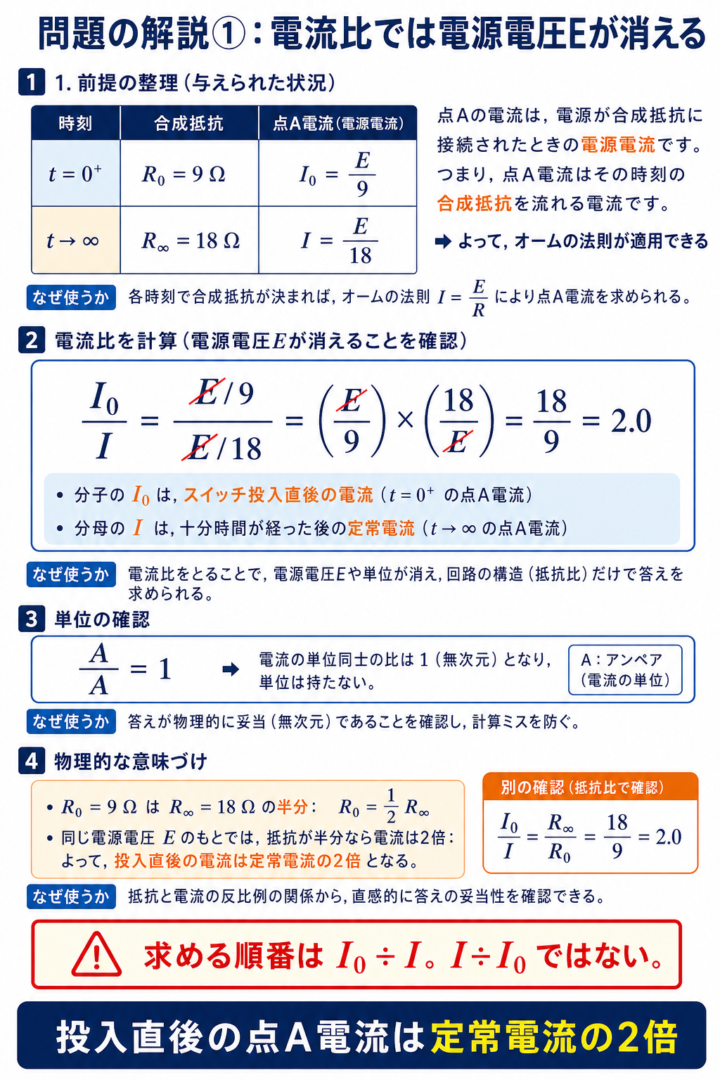 I₀を分子、Iを分母として電流比を計算し、Eが約分されてI₀/I＝2.0となる導出と物理的意味