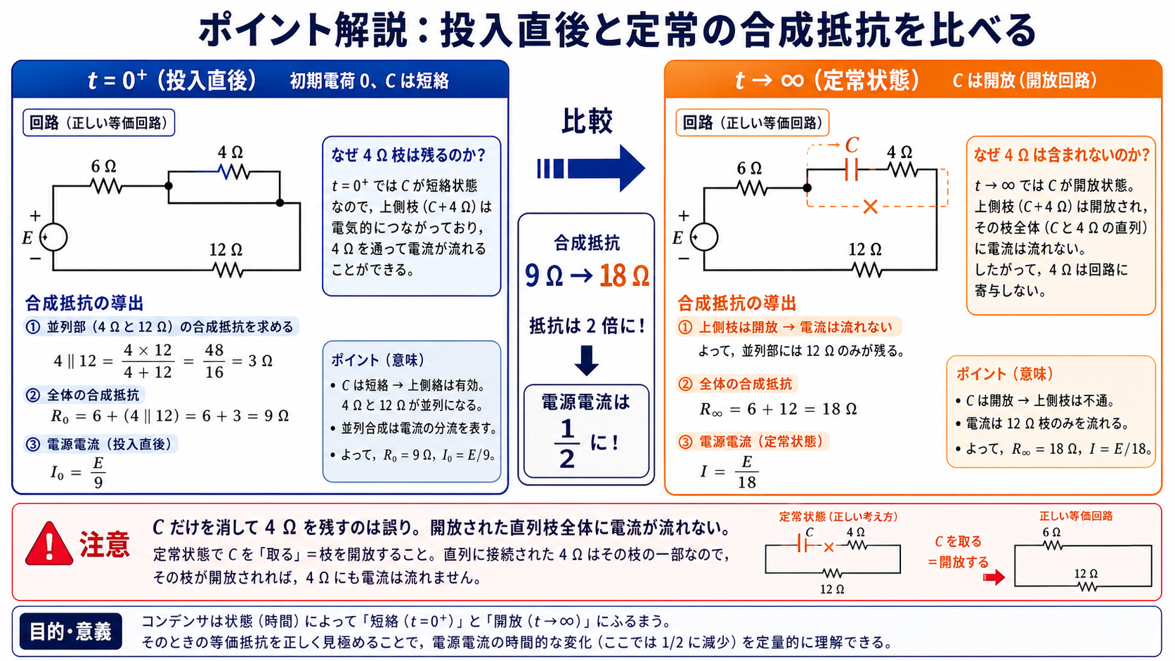 投入直後は6Ωと4Ω・12Ω並列で合成9Ω、定常状態は6Ωと12Ω直列で合成18Ωとなり、全電流を求める解説