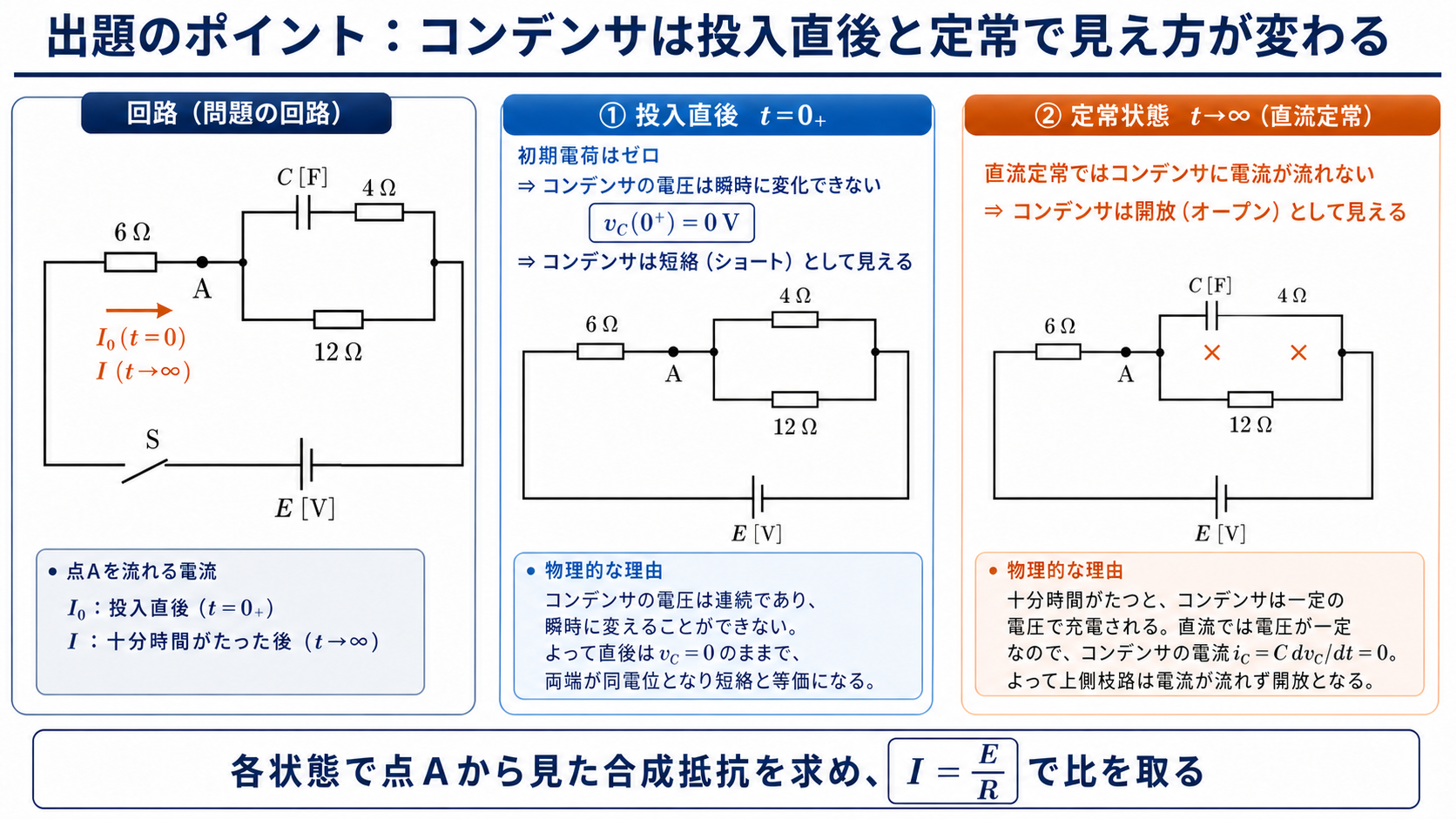 電源E、6Ω、点A、コンデンサCと4Ωの直列枝、12Ω枝からなる公式回路を、投入直後のC短絡と定常状態のC開放へ置き換える手順