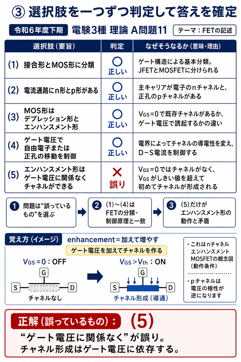 FETに関する五つの記述を一つずつ判定し、エンハンスメント形のチャネル形成はゲート電圧に依存するため誤りは選択肢5と確認する解説