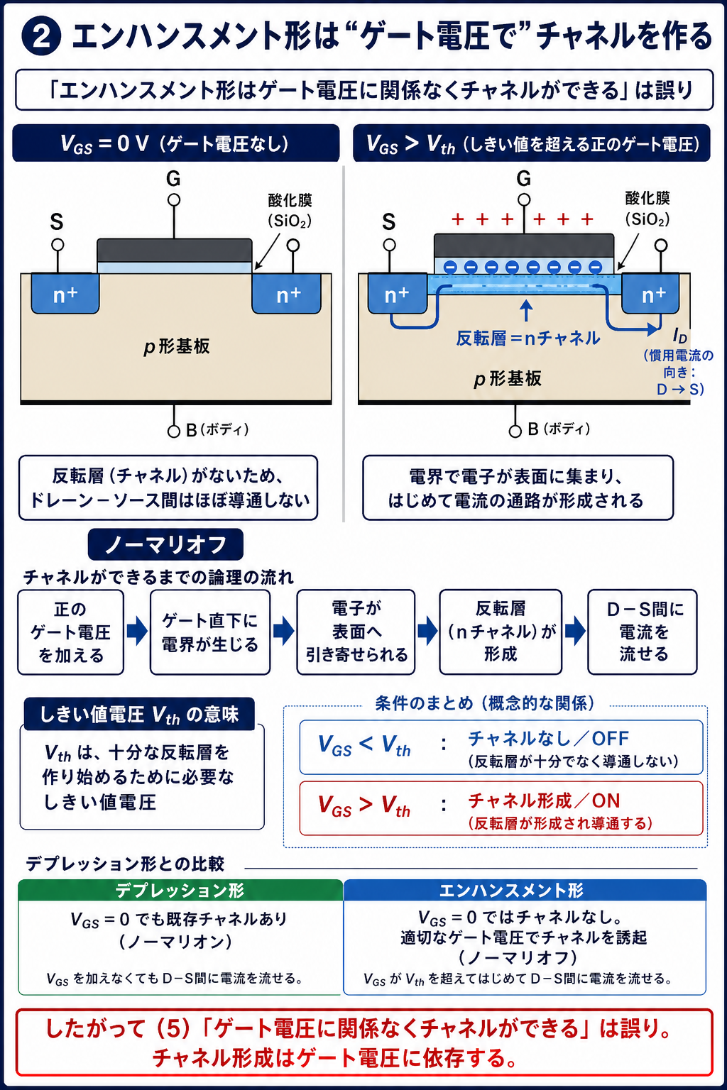 nチャネル・エンハンスメントMOSFETについて、VGSがゼロではチャネルがなく、VGSがしきい値Vthを超えると反転層が形成される過程を断面図で示す解説