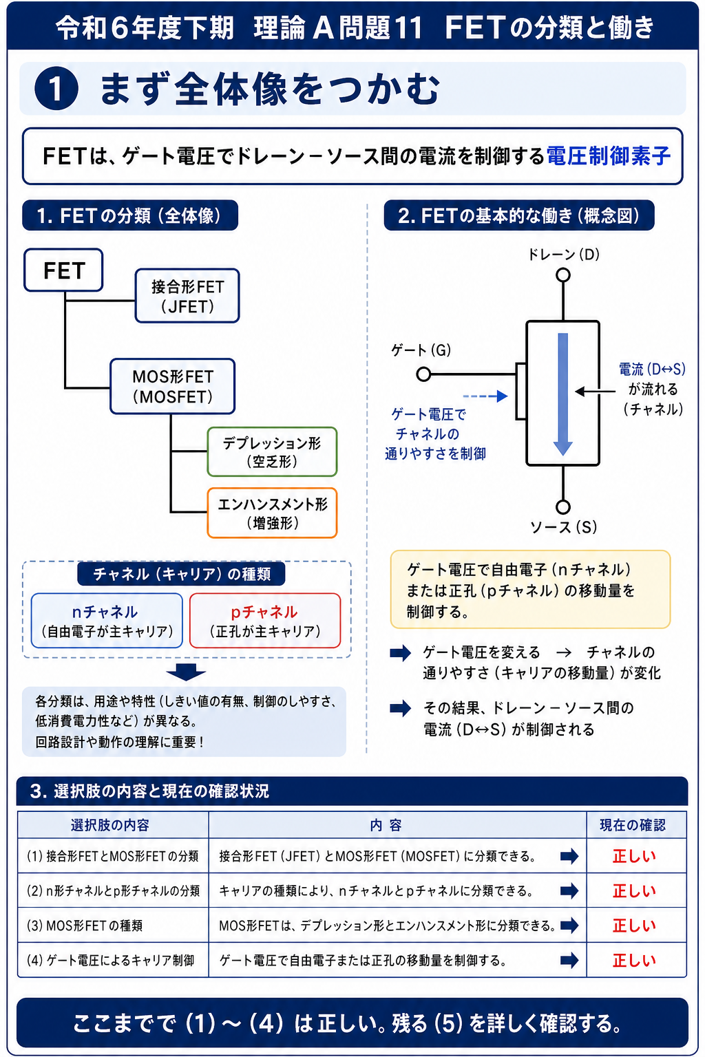FETを接合形とMOS形、nチャネルとpチャネル、MOS形をデプレッション形とエンハンスメント形に分類し、ゲート電圧でドレーン・ソース電流を制御する仕組みを示す解説