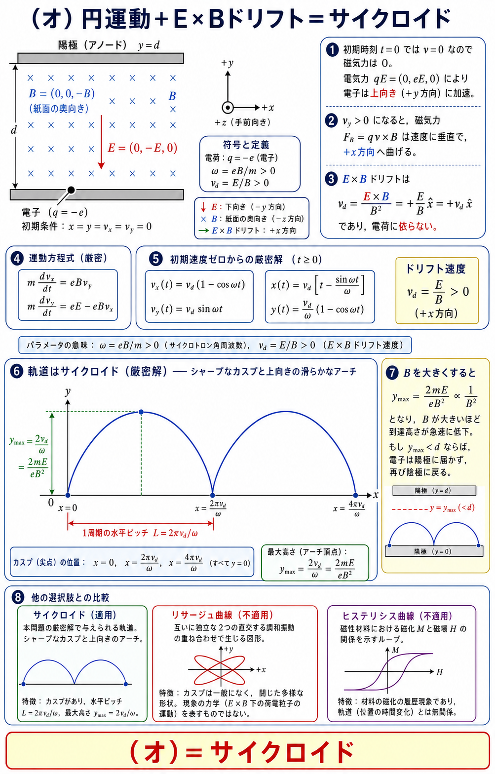 電界マイナスyと磁界マイナスz中の電子の運動方程式を解き、EクロスBドリフトと円運動から真のサイクロイド軌跡、周期、最大高さを導く解説
