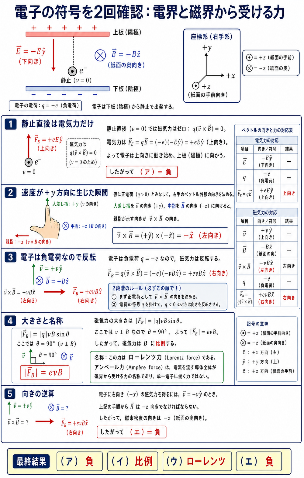 電子が静止から上向きに加速し、速度上向きと磁界紙面奥向きからローレンツ力が右向きになる過程を外積と右手則で示す詳細解説