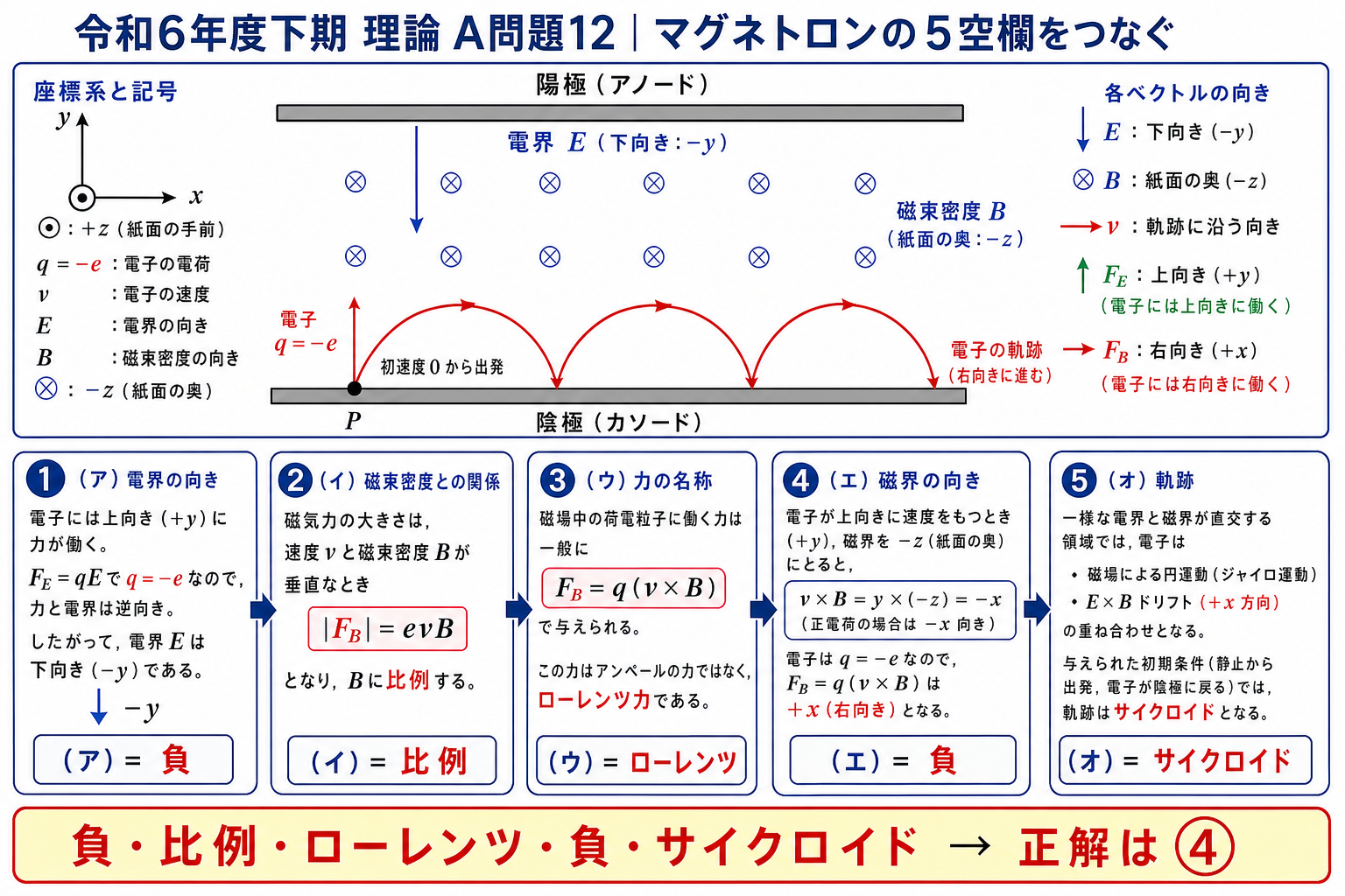 陽極と陰極の間で電界が下向きマイナスy、磁界が紙面奥向きマイナスzとなり、電子が右へ進みながらサイクロイド軌跡を描くことと5つの空欄を示す全体解説