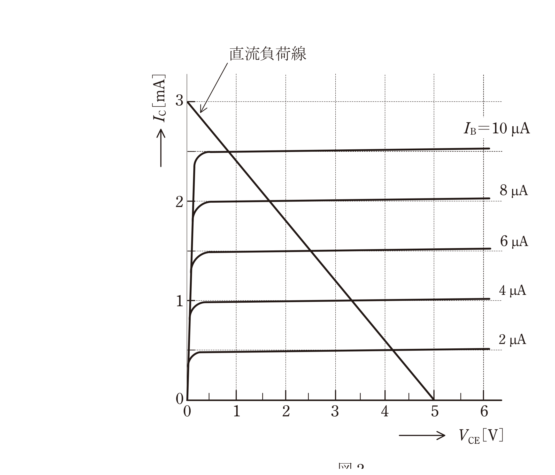 図2 トランジスタの静特性(I_C-V_CE)と直流負荷線(問題図)