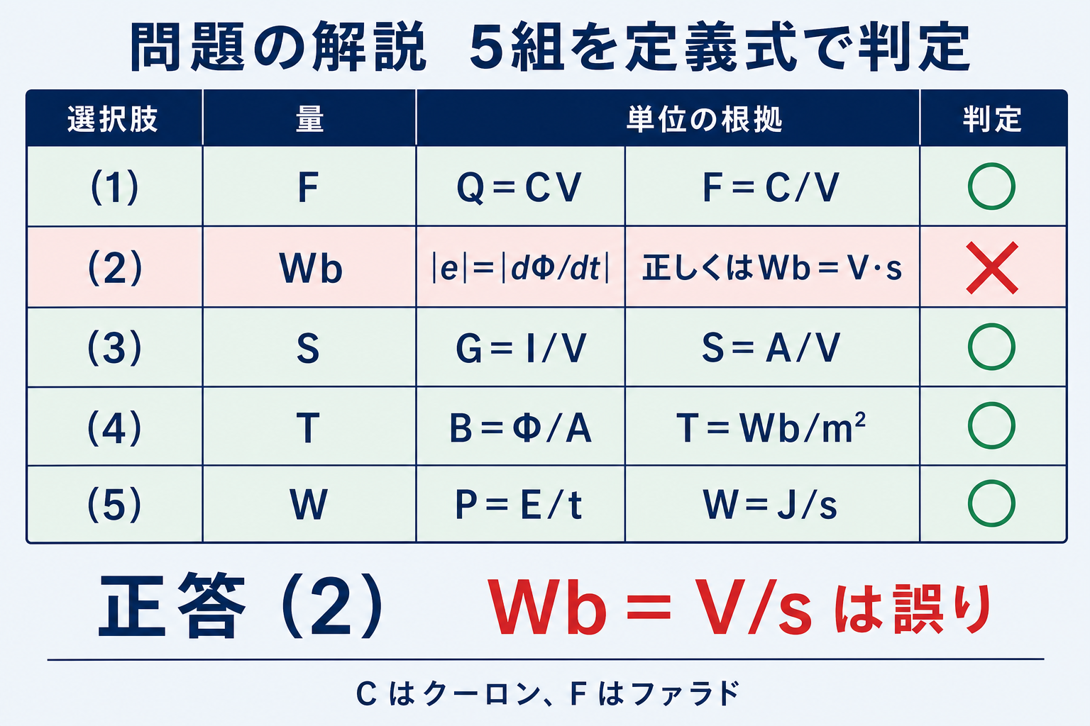 五つの選択肢を正誤判定しWbイコールV割るsだけが誤りで正答2となる解答図