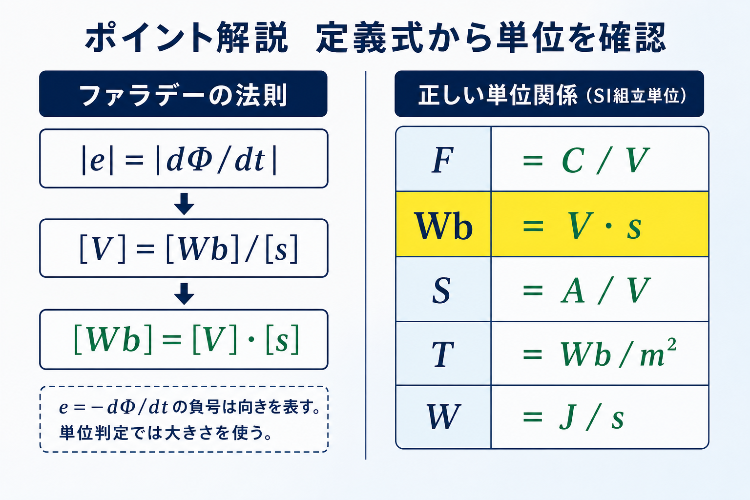 F、Wb、S、T、Wの五つのSI組立単位を定義式から他の単位表現へ導く比較図