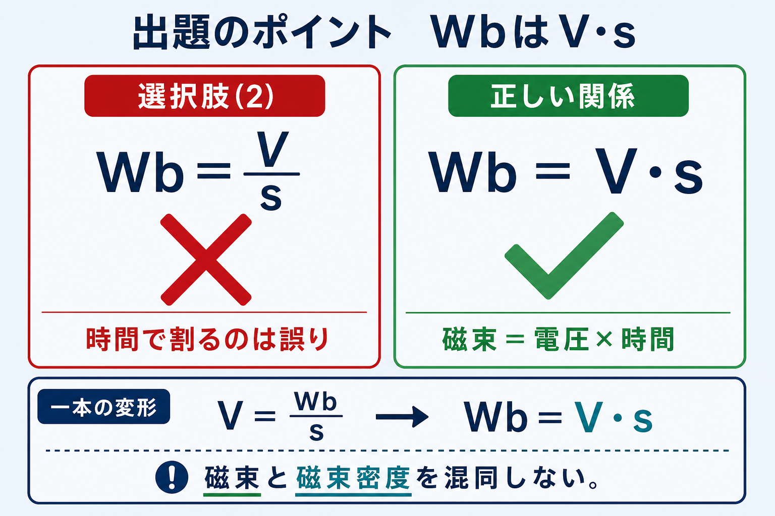 ファラデーの法則からWbはV掛けるsでありV割るsではないことを示す単位変換図