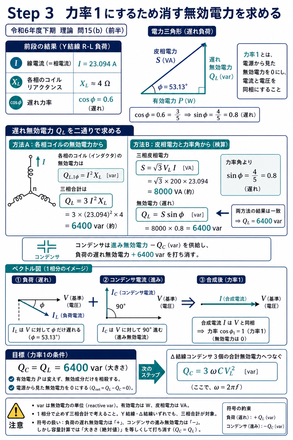 RL負荷の遅れ無効電力を二通りで6400varと求め、力率1の補償条件を説明