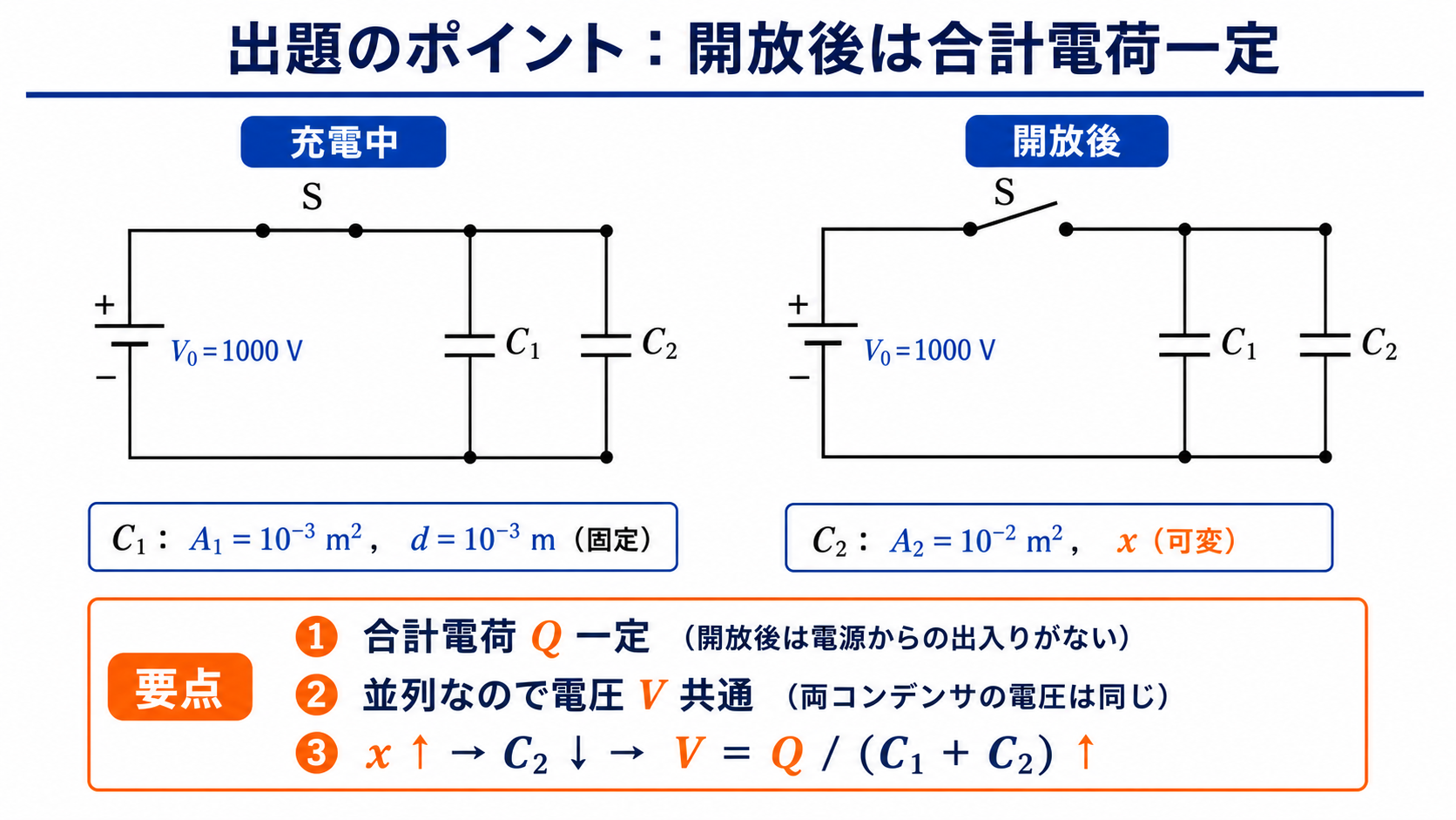 二つの並列コンデンサを電源で充電した状態とスイッチ開放後の回路を比較する図