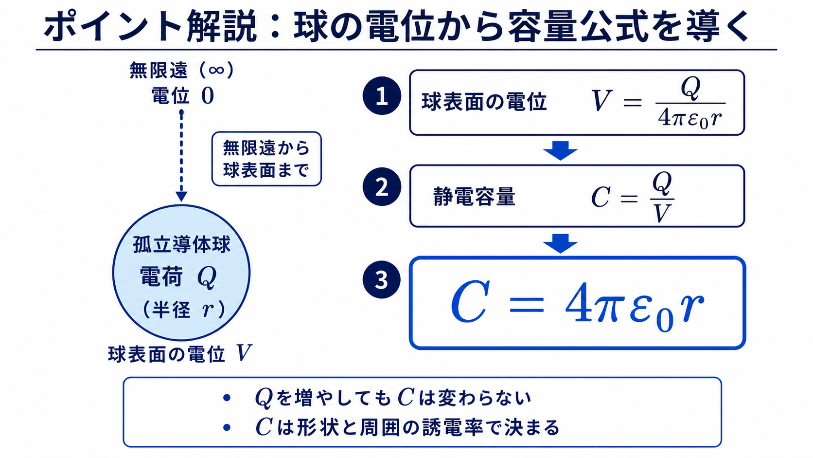 孤立導体球の表面電位とC＝Q/Vから静電容量公式を導く図